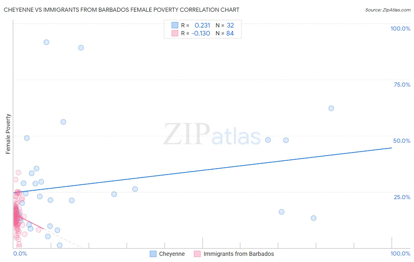 Cheyenne vs Immigrants from Barbados Female Poverty