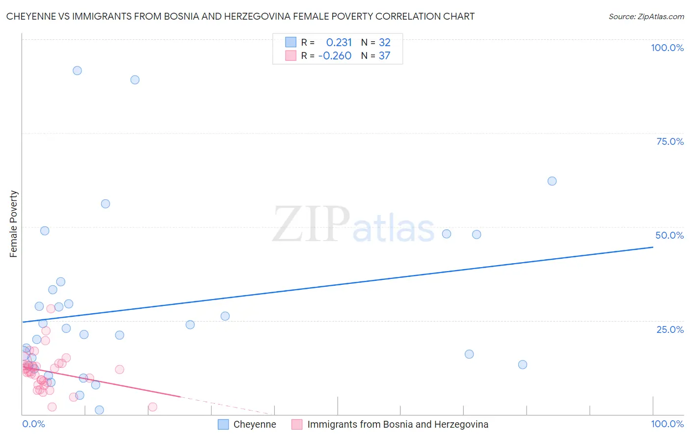 Cheyenne vs Immigrants from Bosnia and Herzegovina Female Poverty