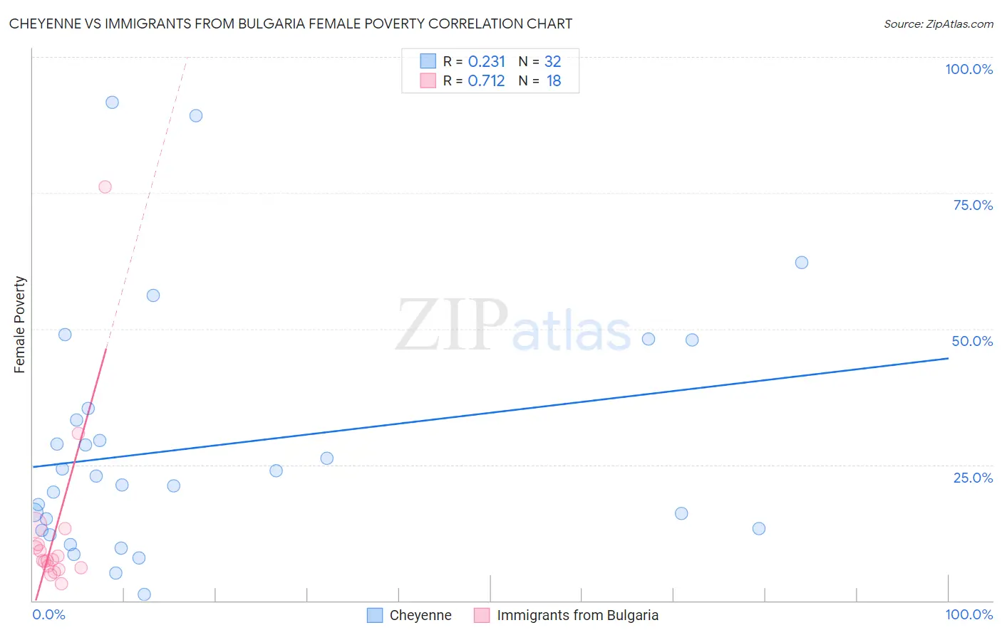 Cheyenne vs Immigrants from Bulgaria Female Poverty