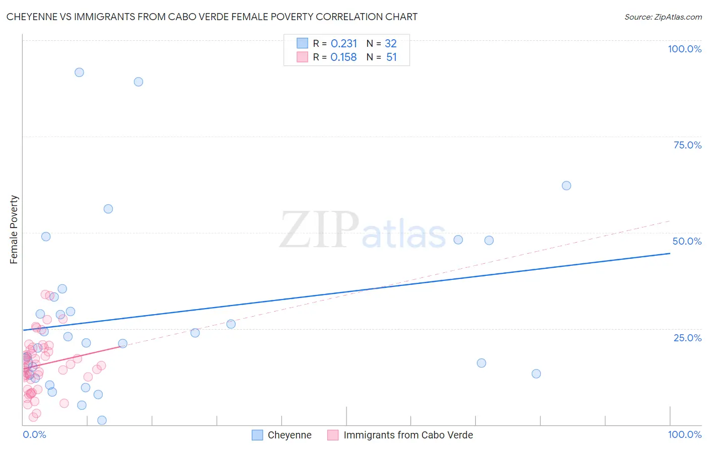 Cheyenne vs Immigrants from Cabo Verde Female Poverty