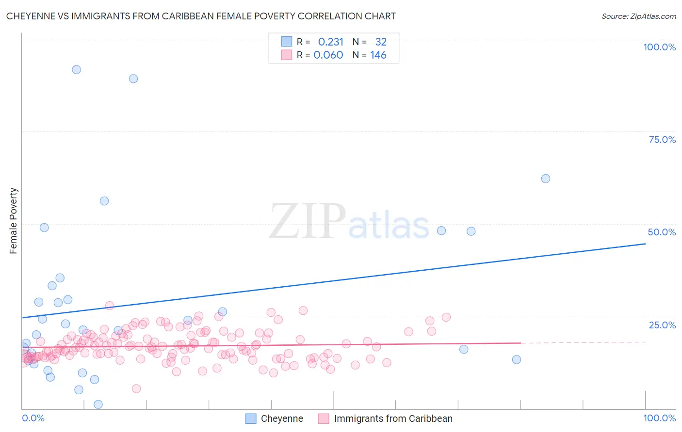 Cheyenne vs Immigrants from Caribbean Female Poverty