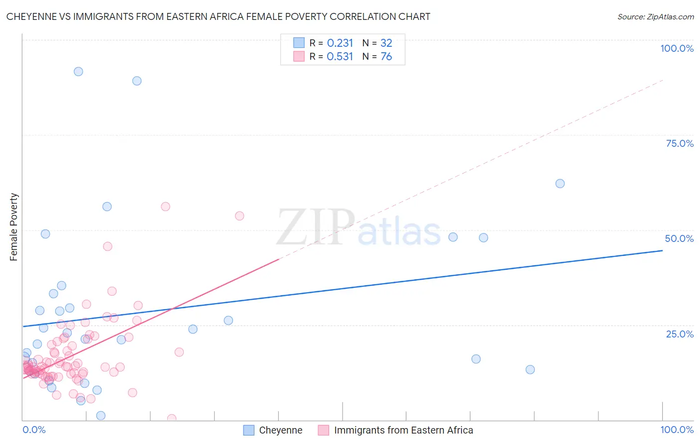Cheyenne vs Immigrants from Eastern Africa Female Poverty