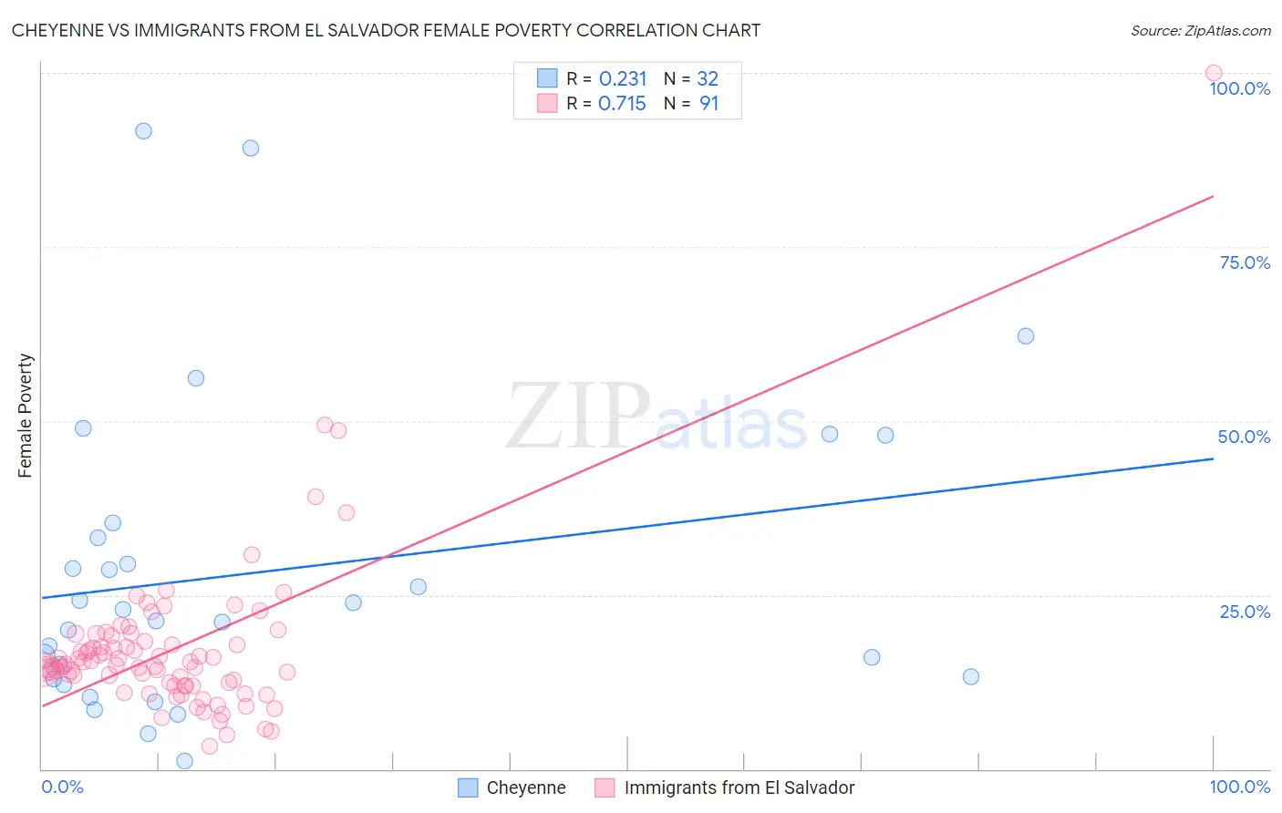Cheyenne vs Immigrants from El Salvador Female Poverty