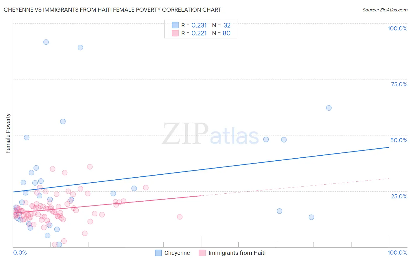 Cheyenne vs Immigrants from Haiti Female Poverty
