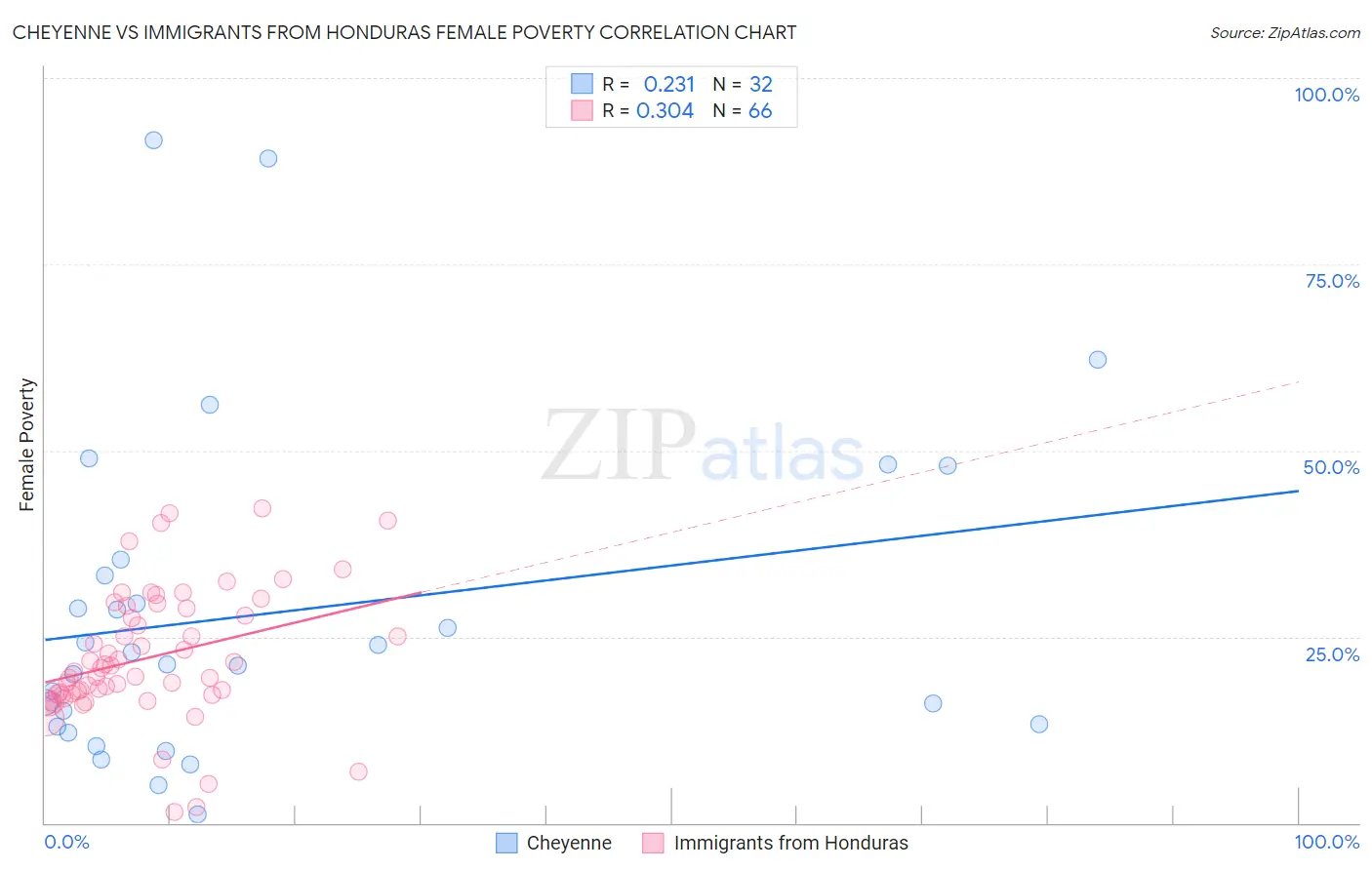 Cheyenne vs Immigrants from Honduras Female Poverty