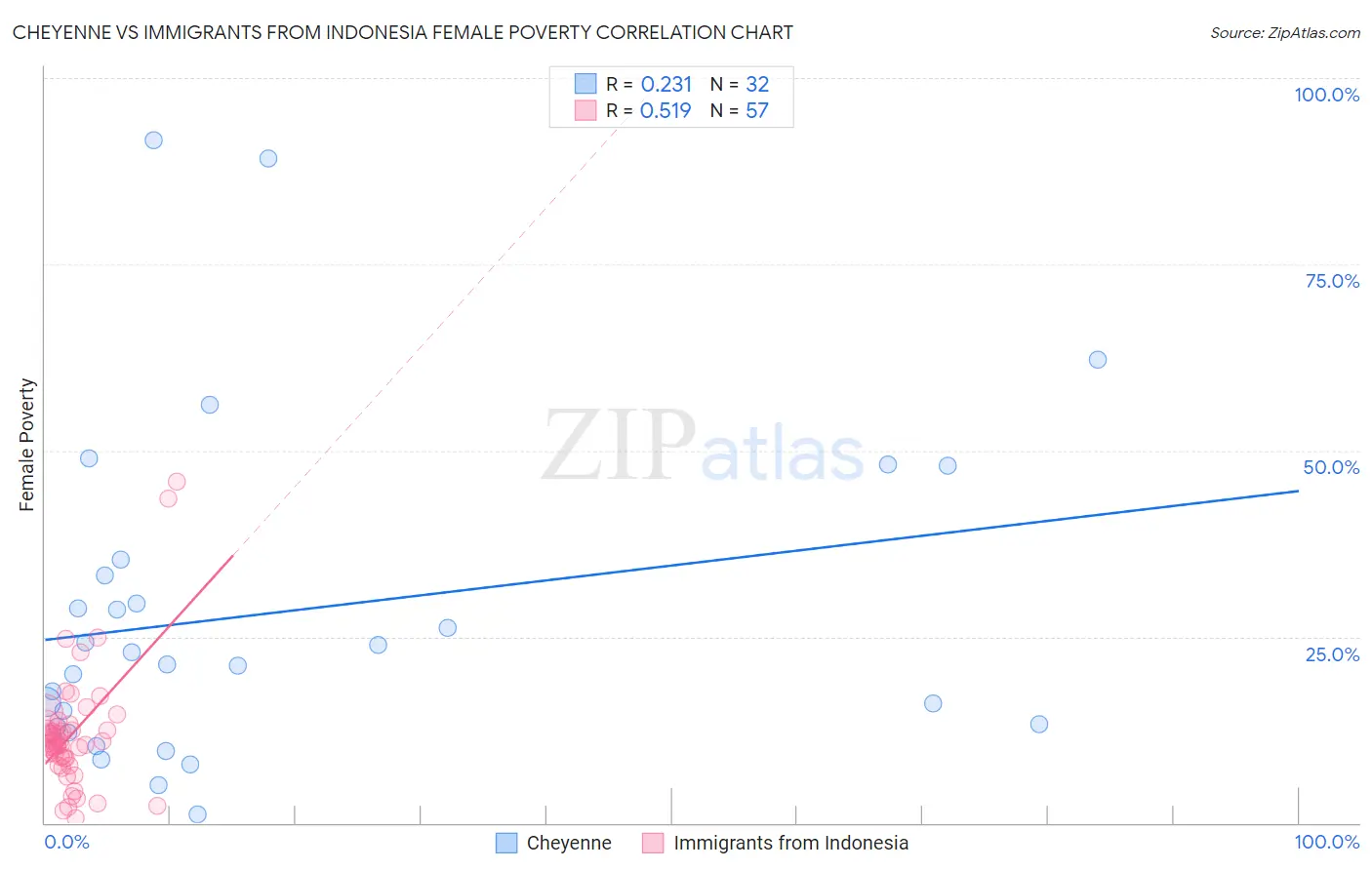 Cheyenne vs Immigrants from Indonesia Female Poverty