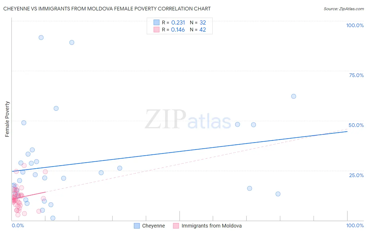 Cheyenne vs Immigrants from Moldova Female Poverty