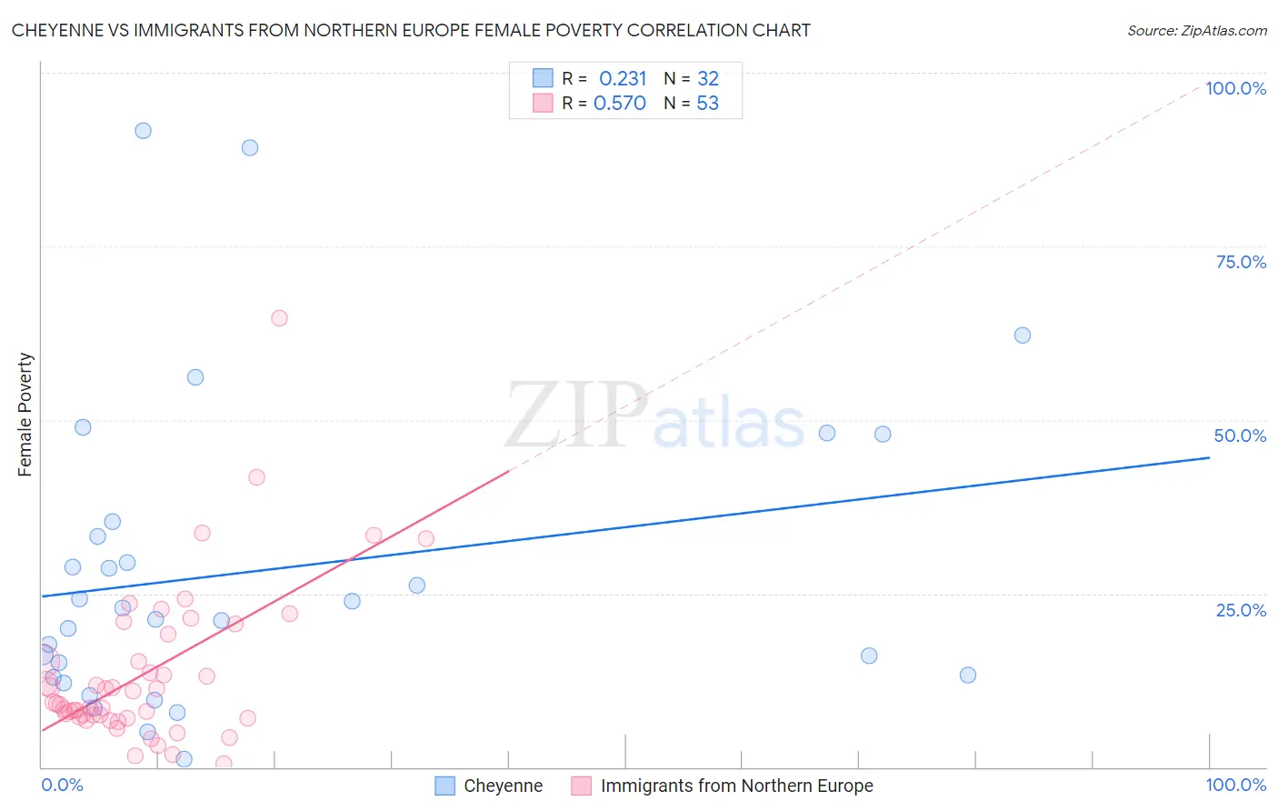 Cheyenne vs Immigrants from Northern Europe Female Poverty