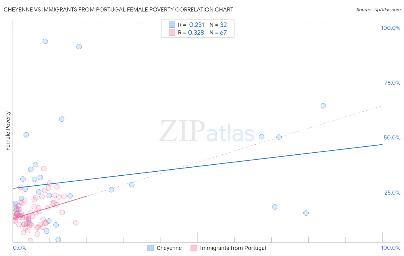 Cheyenne vs Immigrants from Portugal Female Poverty