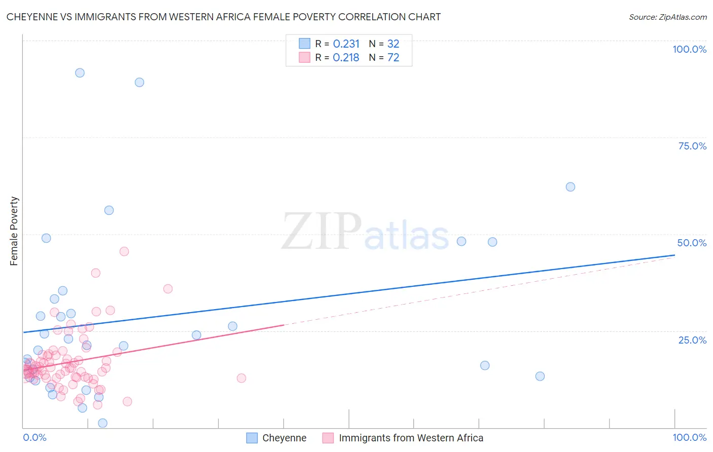 Cheyenne vs Immigrants from Western Africa Female Poverty