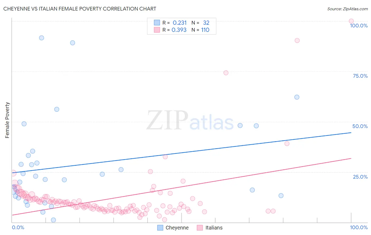 Cheyenne vs Italian Female Poverty