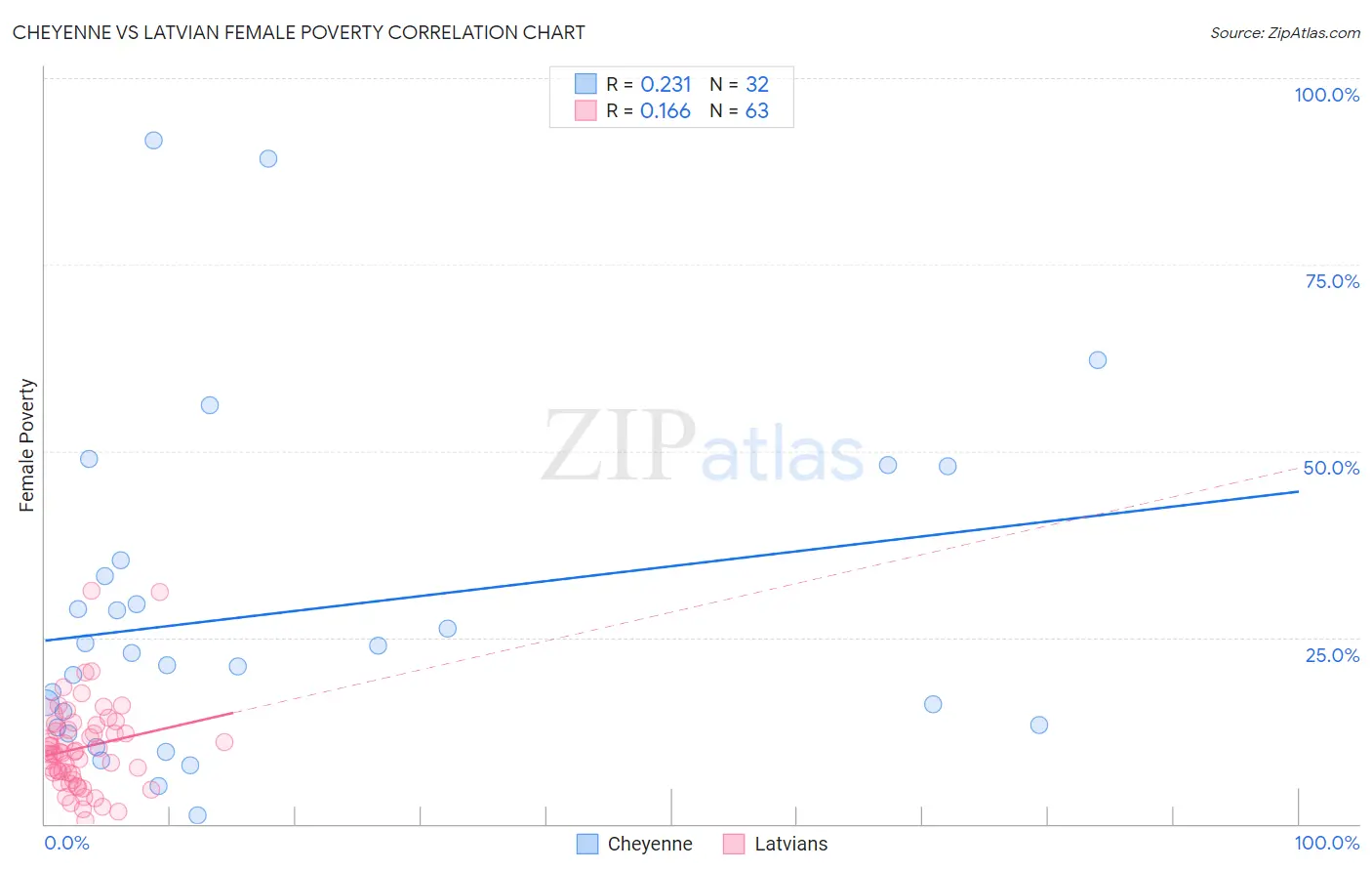 Cheyenne vs Latvian Female Poverty