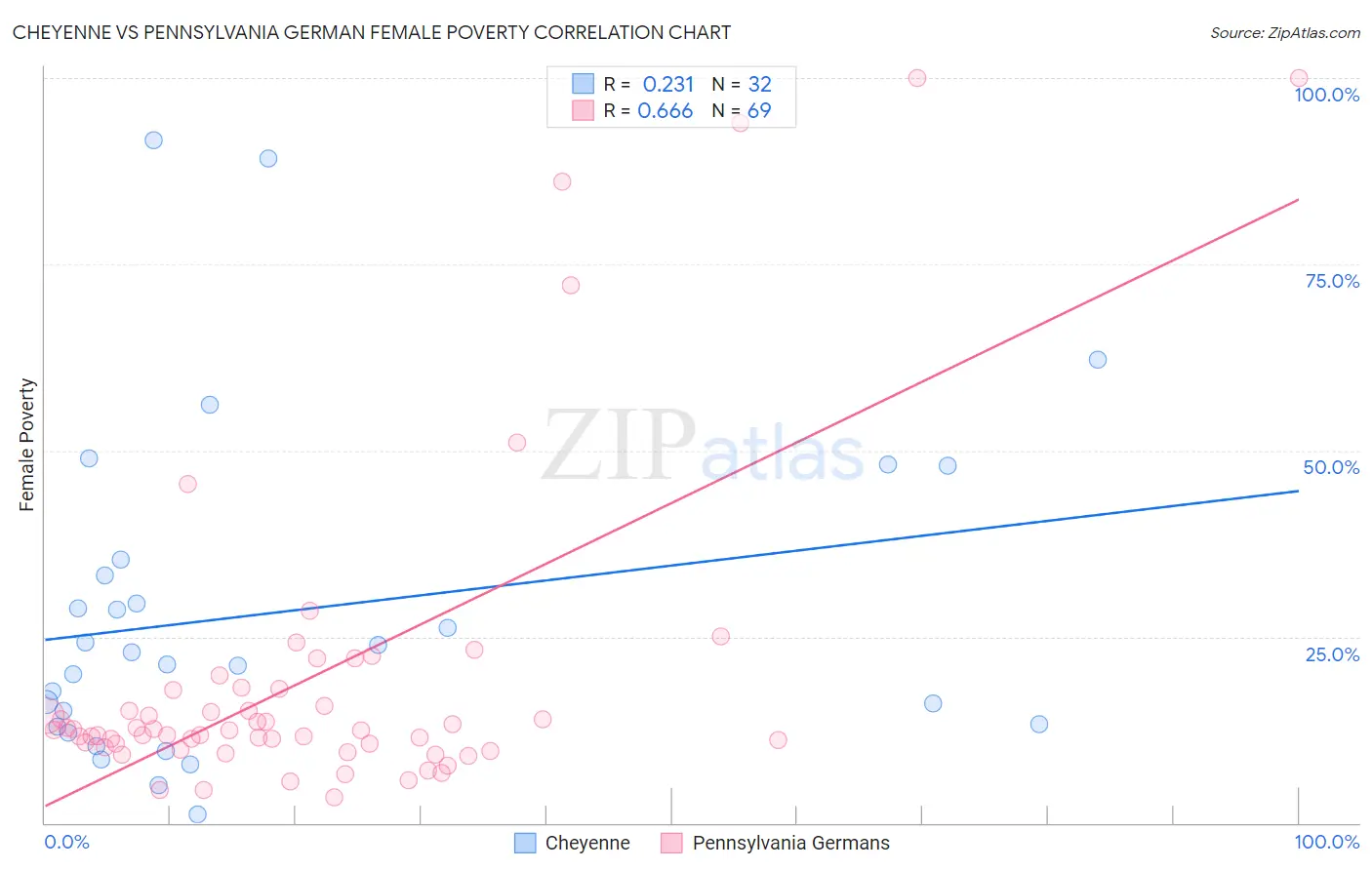 Cheyenne vs Pennsylvania German Female Poverty