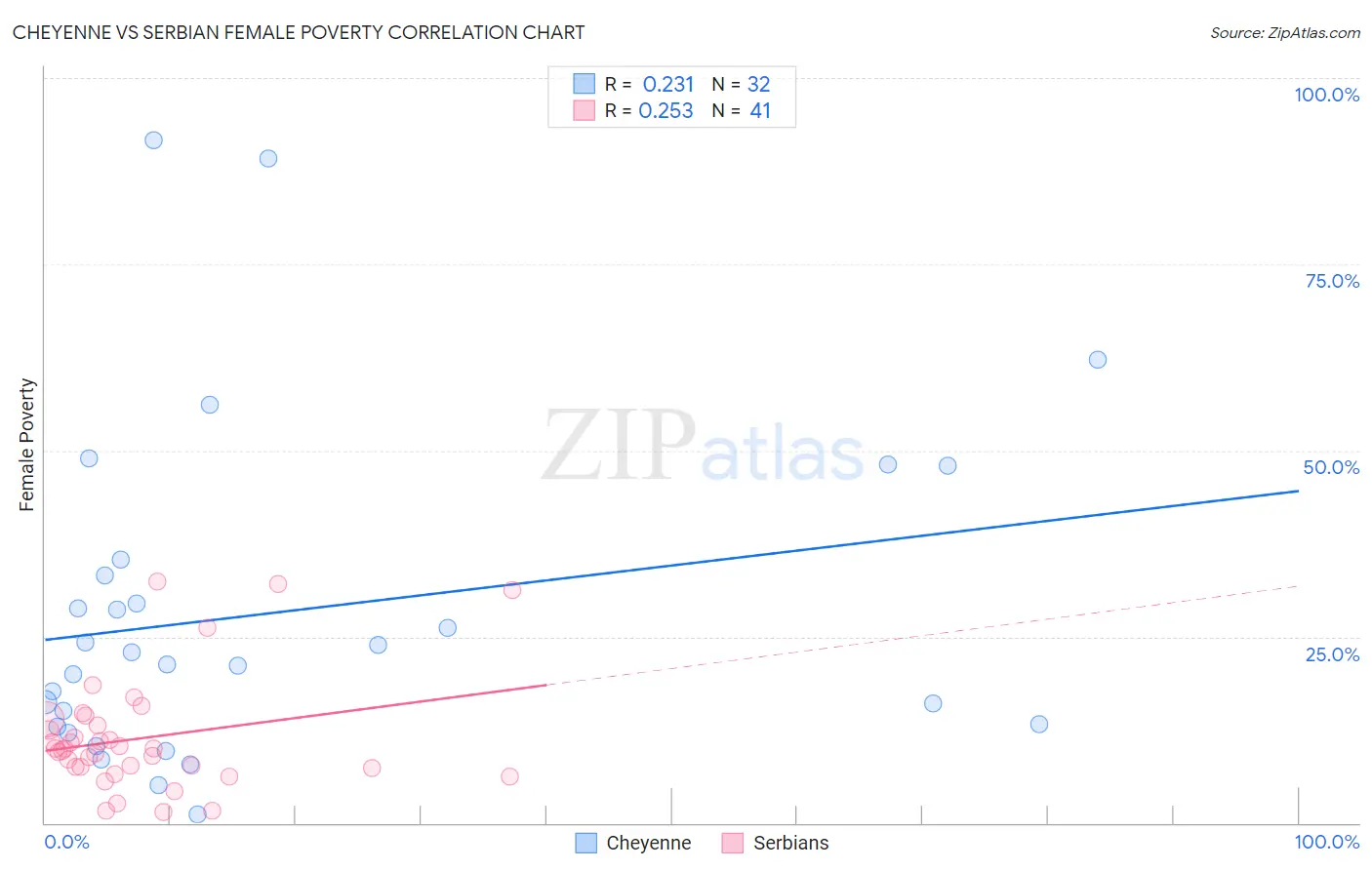 Cheyenne vs Serbian Female Poverty