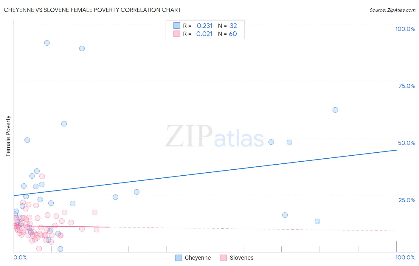Cheyenne vs Slovene Female Poverty