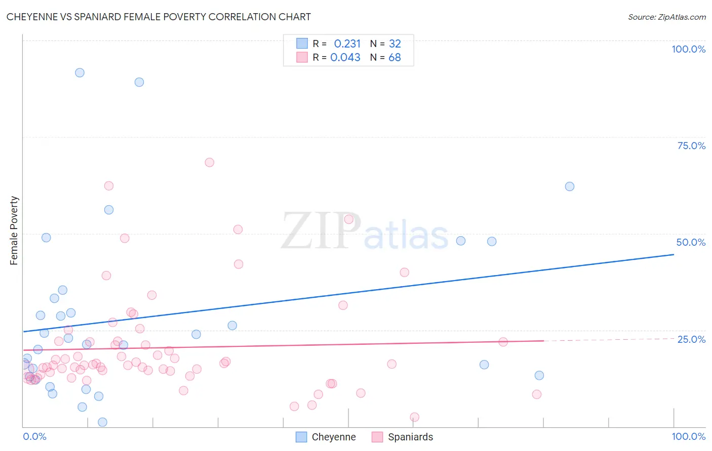 Cheyenne vs Spaniard Female Poverty