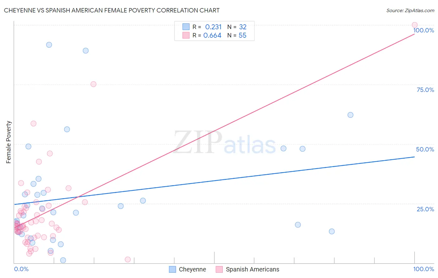 Cheyenne vs Spanish American Female Poverty