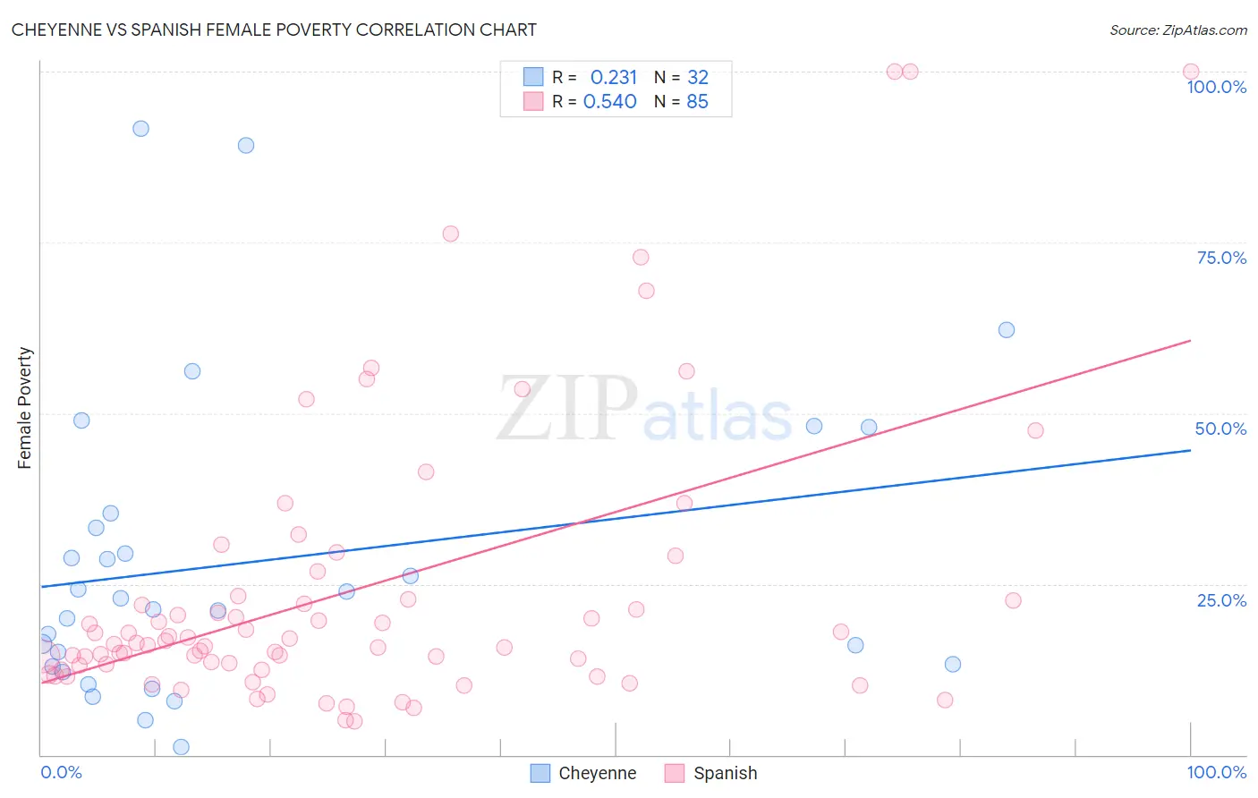 Cheyenne vs Spanish Female Poverty