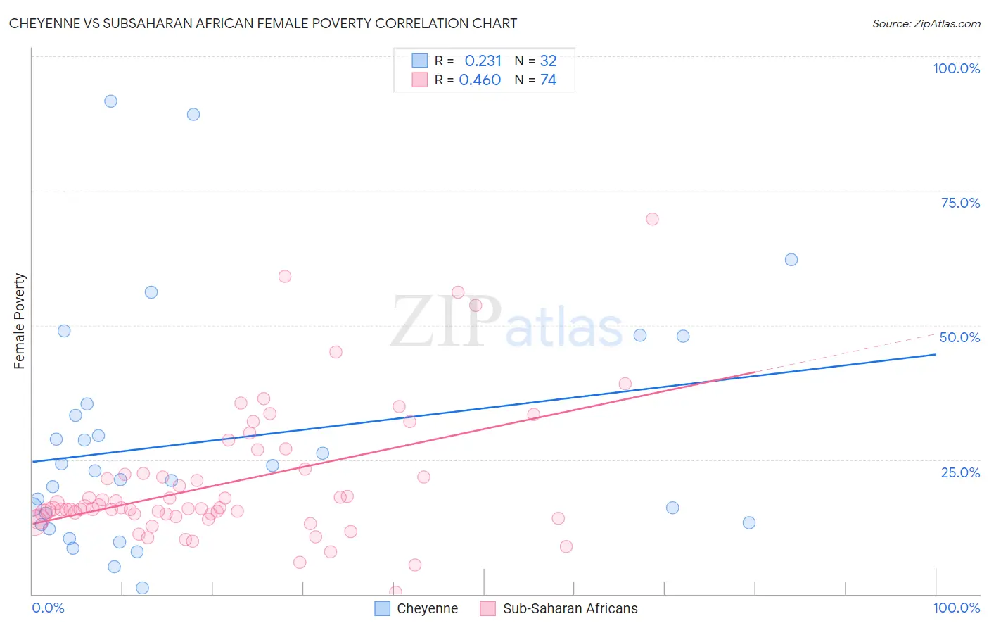 Cheyenne vs Subsaharan African Female Poverty