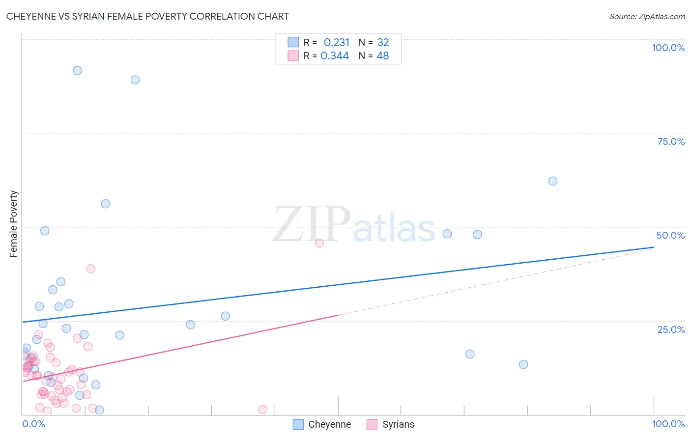 Cheyenne vs Syrian Female Poverty