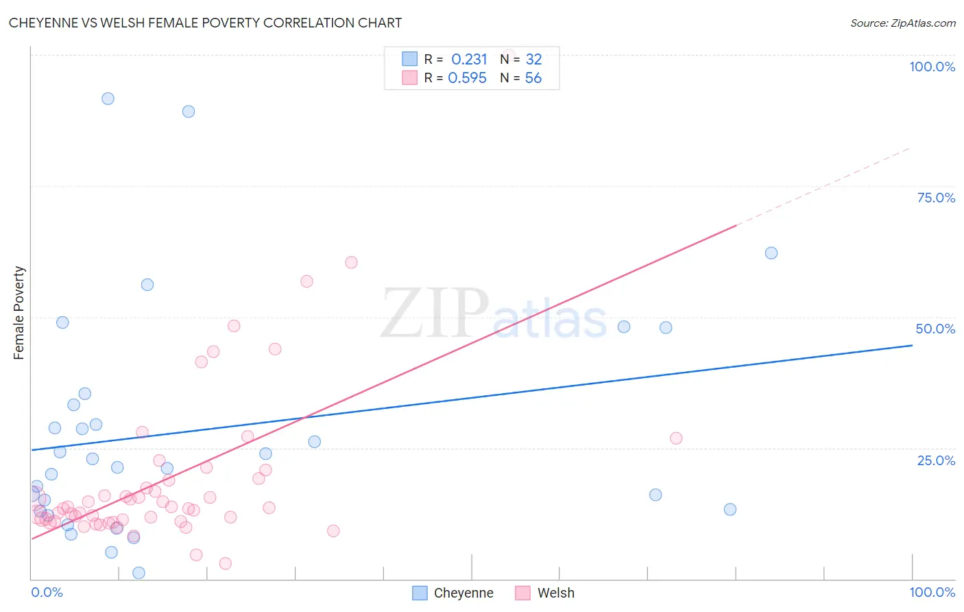Cheyenne vs Welsh Female Poverty