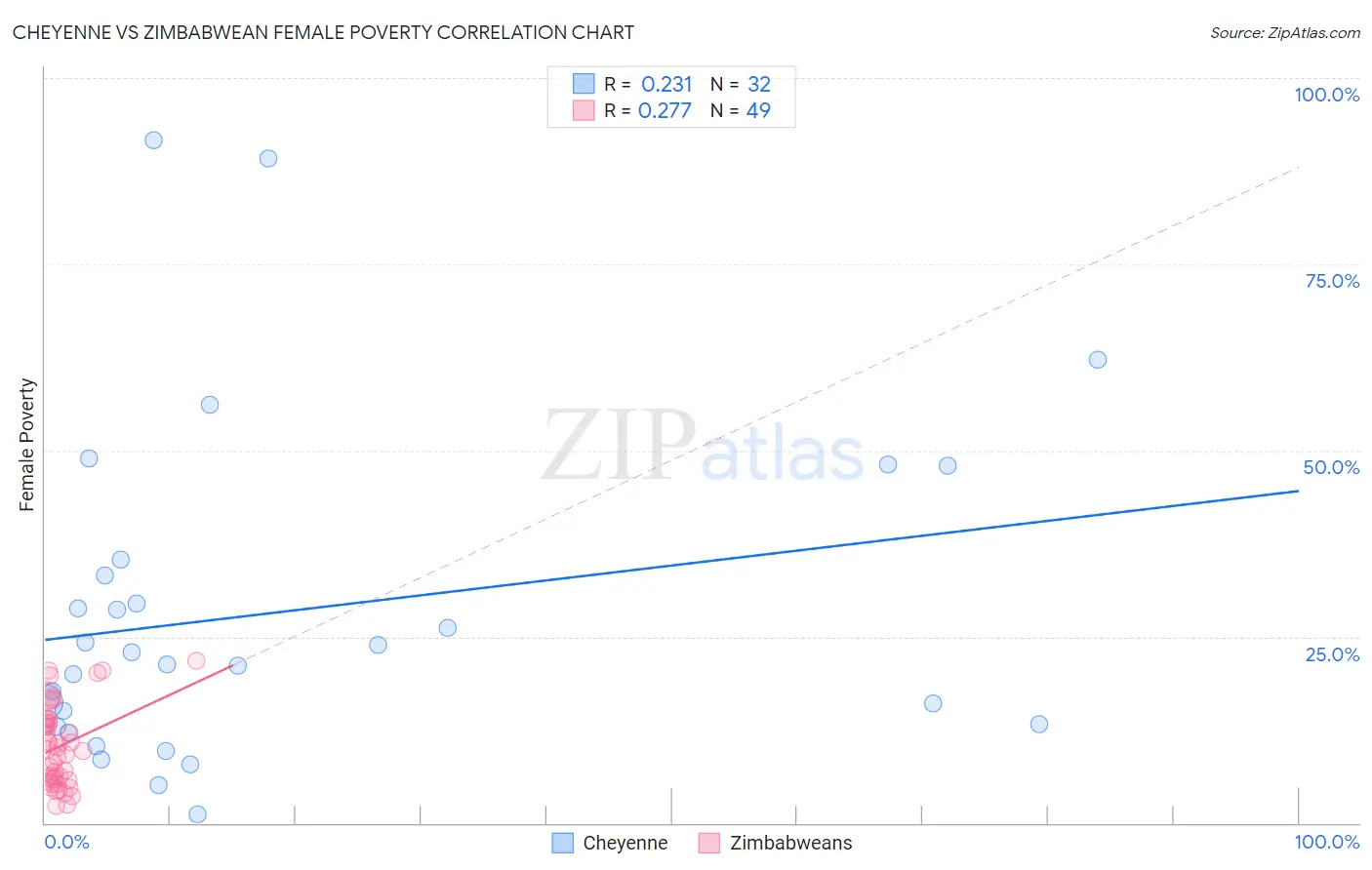 Cheyenne vs Zimbabwean Female Poverty