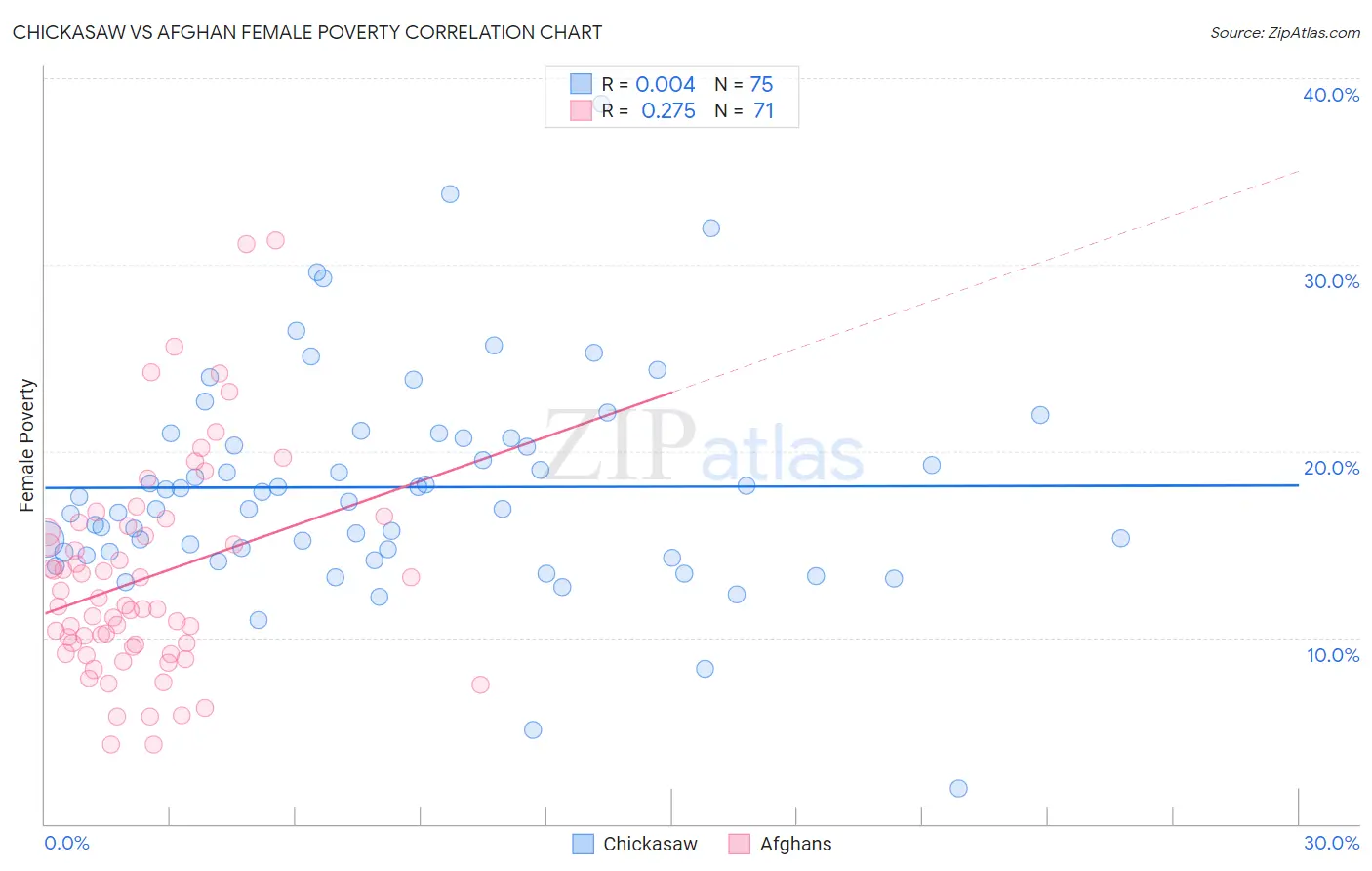 Chickasaw vs Afghan Female Poverty