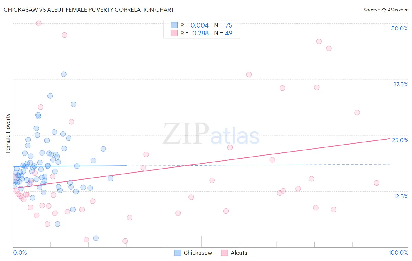 Chickasaw vs Aleut Female Poverty