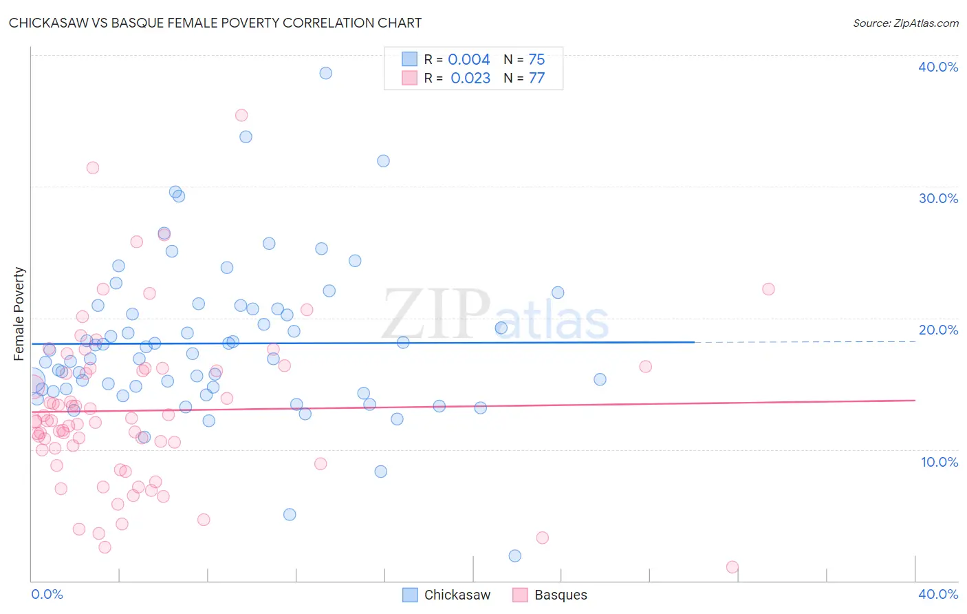 Chickasaw vs Basque Female Poverty