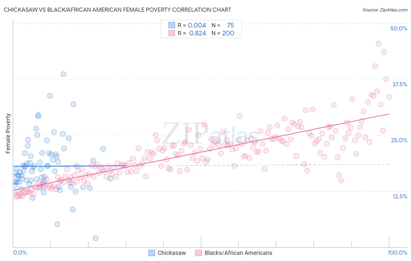 Chickasaw vs Black/African American Female Poverty