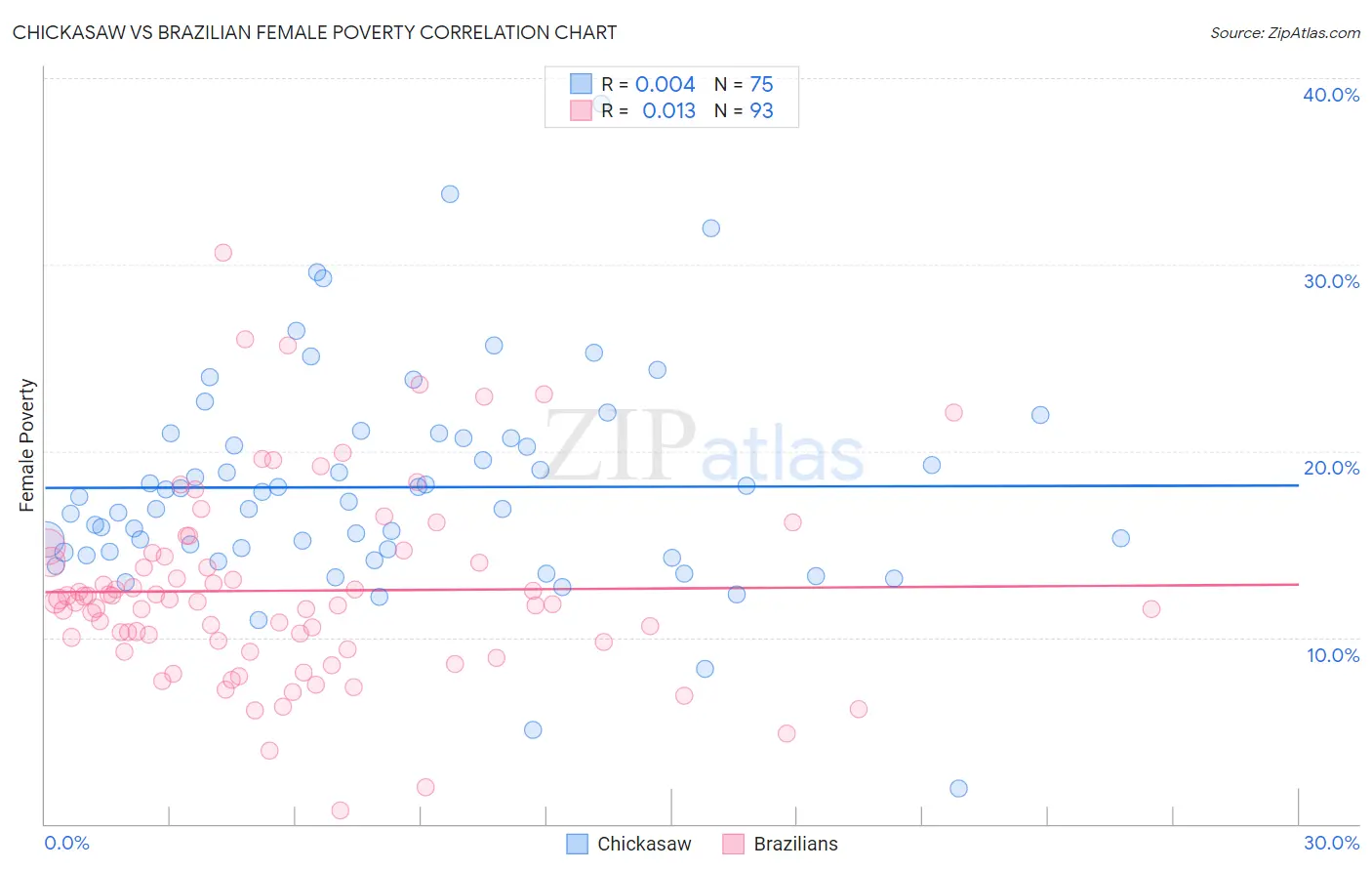 Chickasaw vs Brazilian Female Poverty