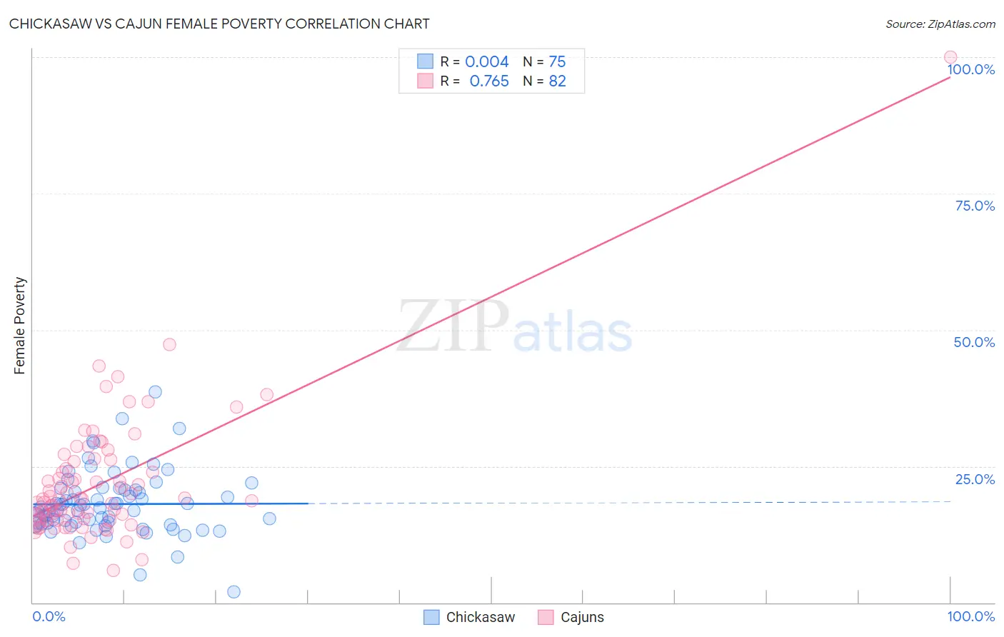 Chickasaw vs Cajun Female Poverty