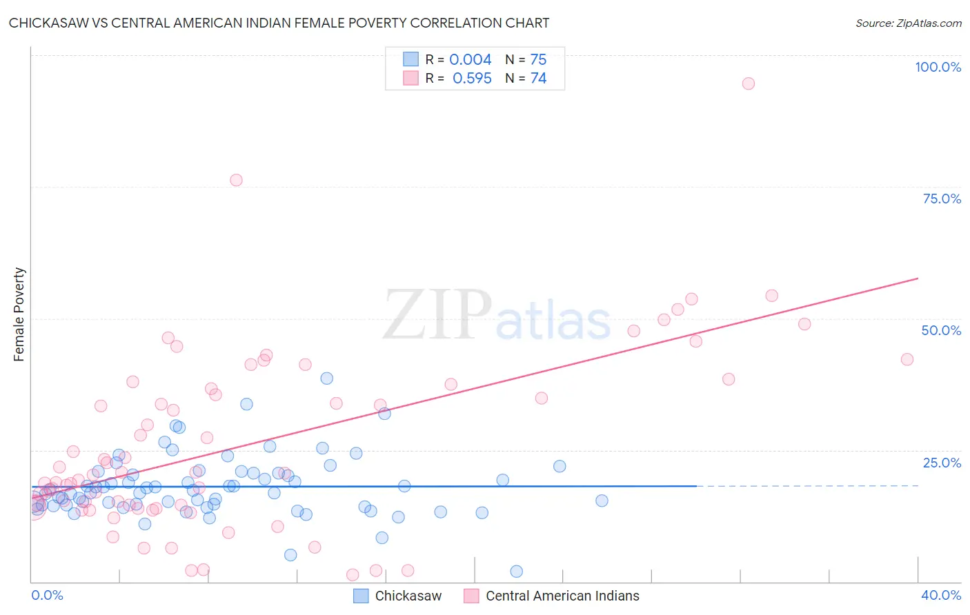 Chickasaw vs Central American Indian Female Poverty