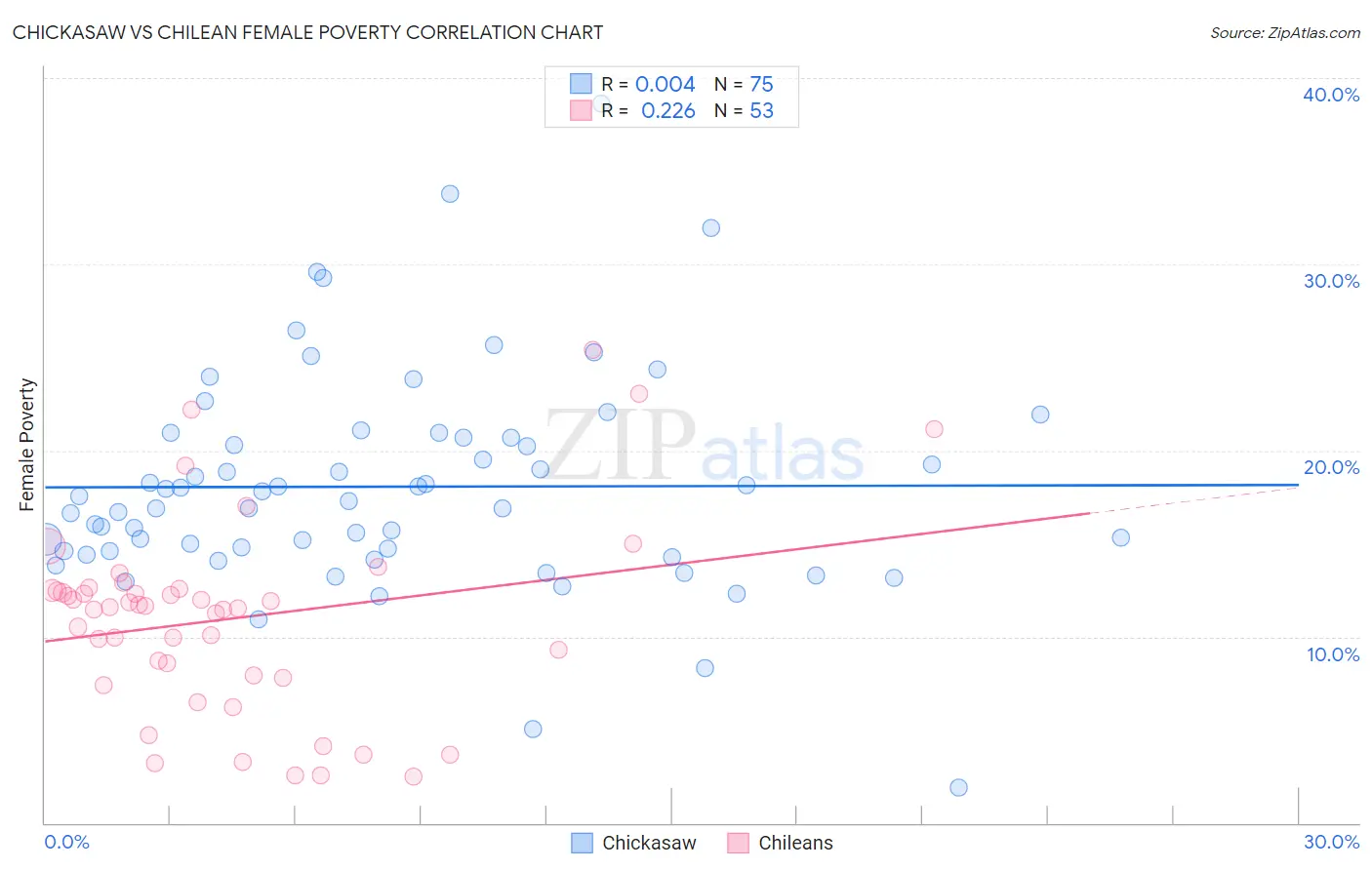 Chickasaw vs Chilean Female Poverty