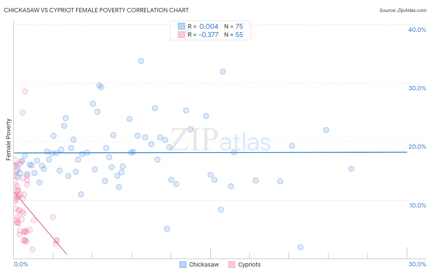 Chickasaw vs Cypriot Female Poverty
