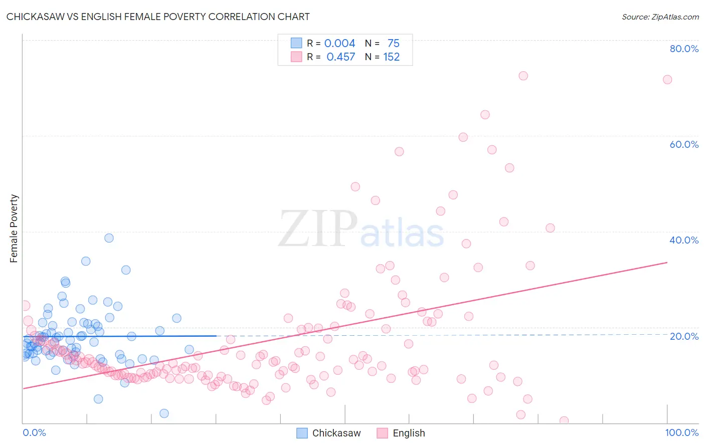 Chickasaw vs English Female Poverty