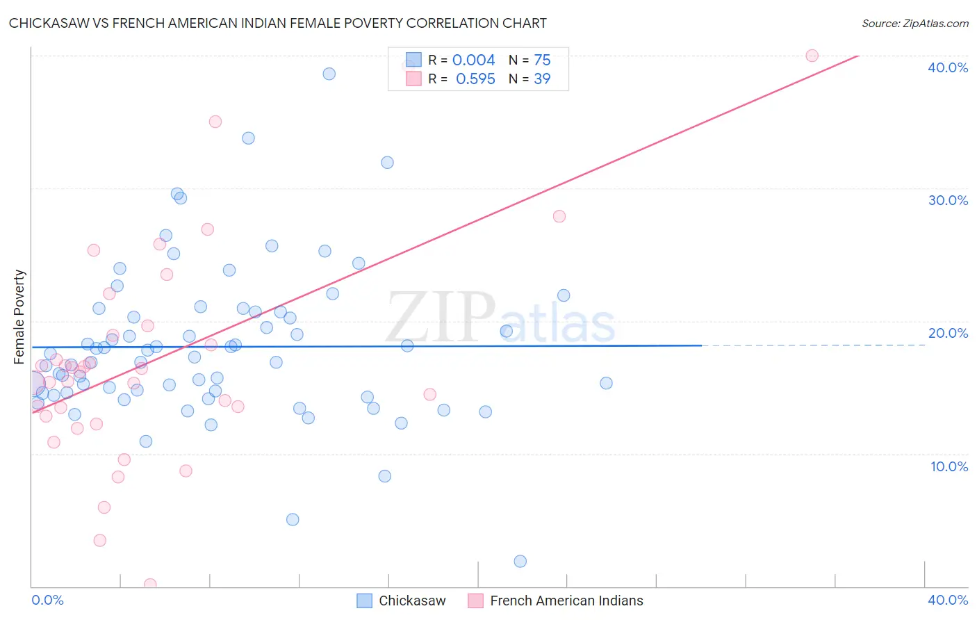 Chickasaw vs French American Indian Female Poverty