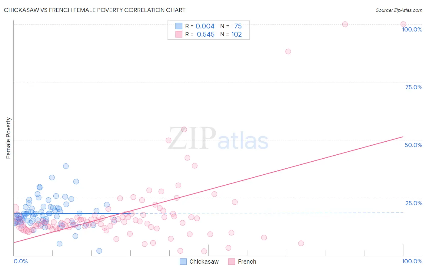Chickasaw vs French Female Poverty