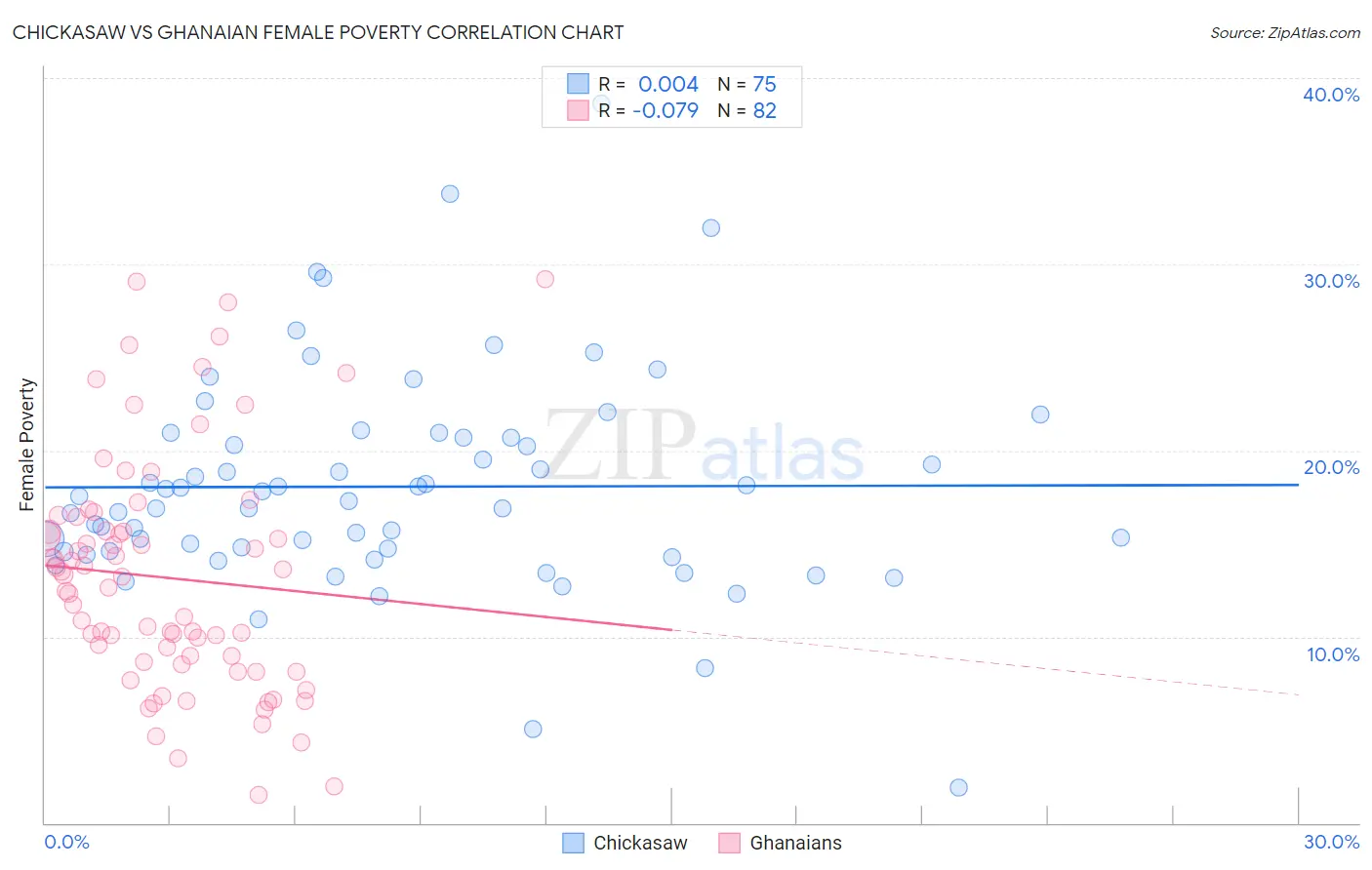 Chickasaw vs Ghanaian Female Poverty