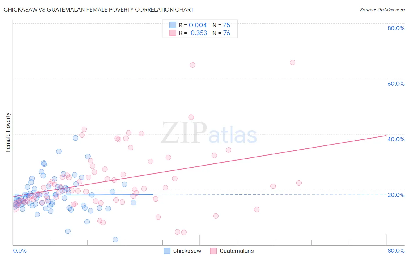 Chickasaw vs Guatemalan Female Poverty