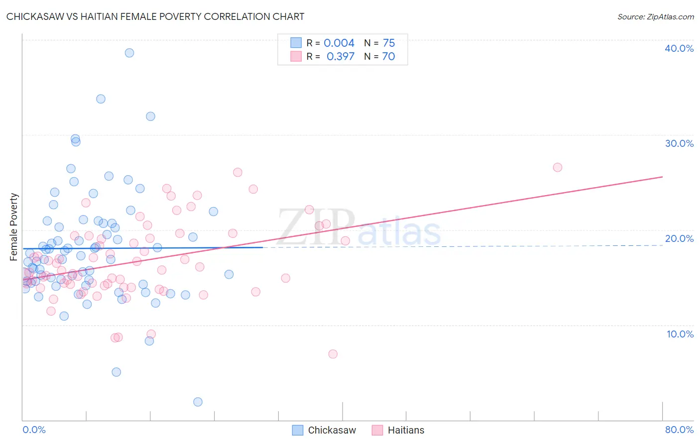 Chickasaw vs Haitian Female Poverty