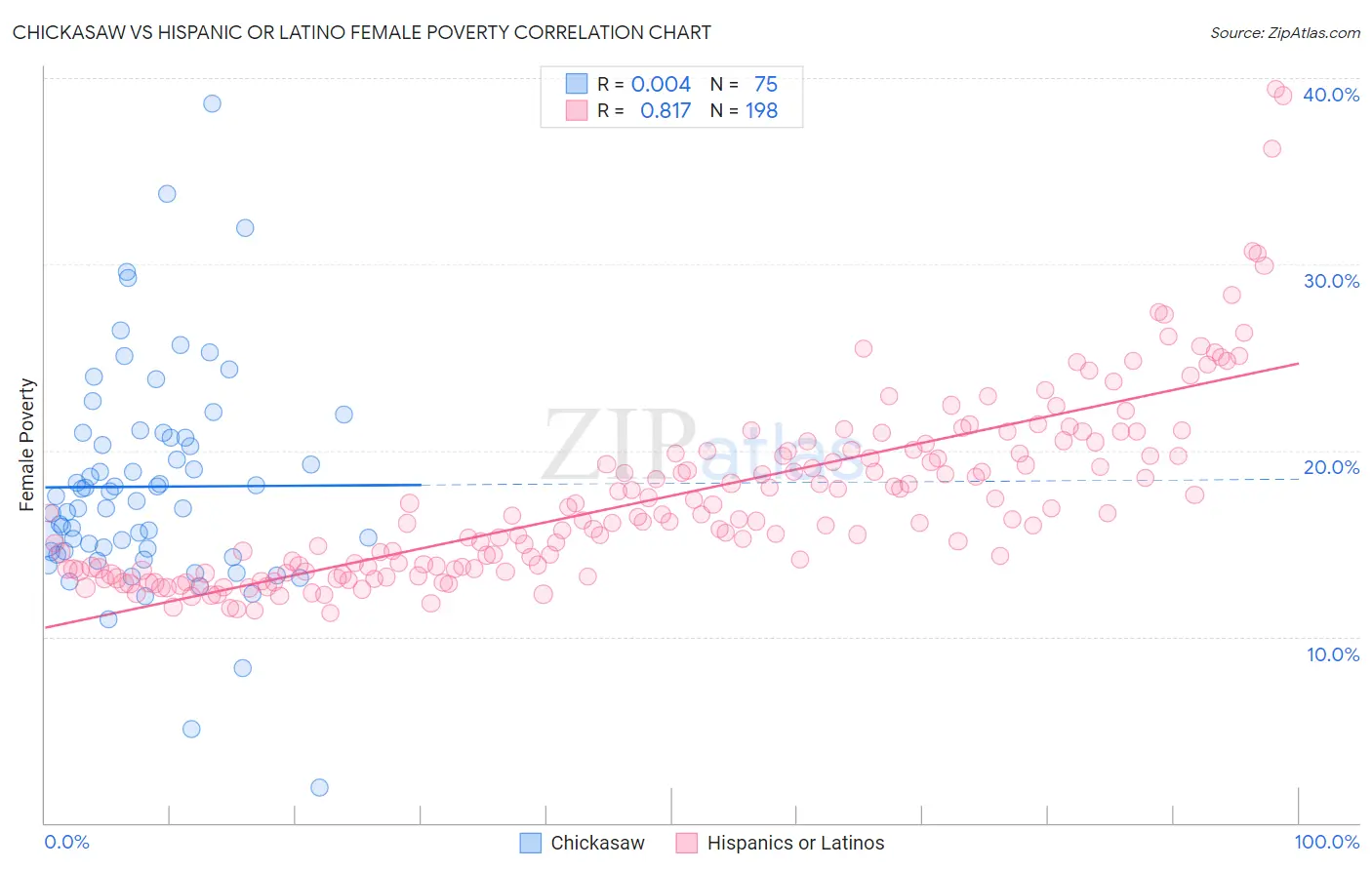 Chickasaw vs Hispanic or Latino Female Poverty