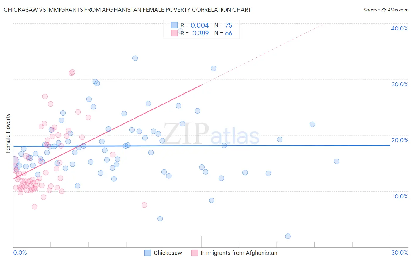 Chickasaw vs Immigrants from Afghanistan Female Poverty