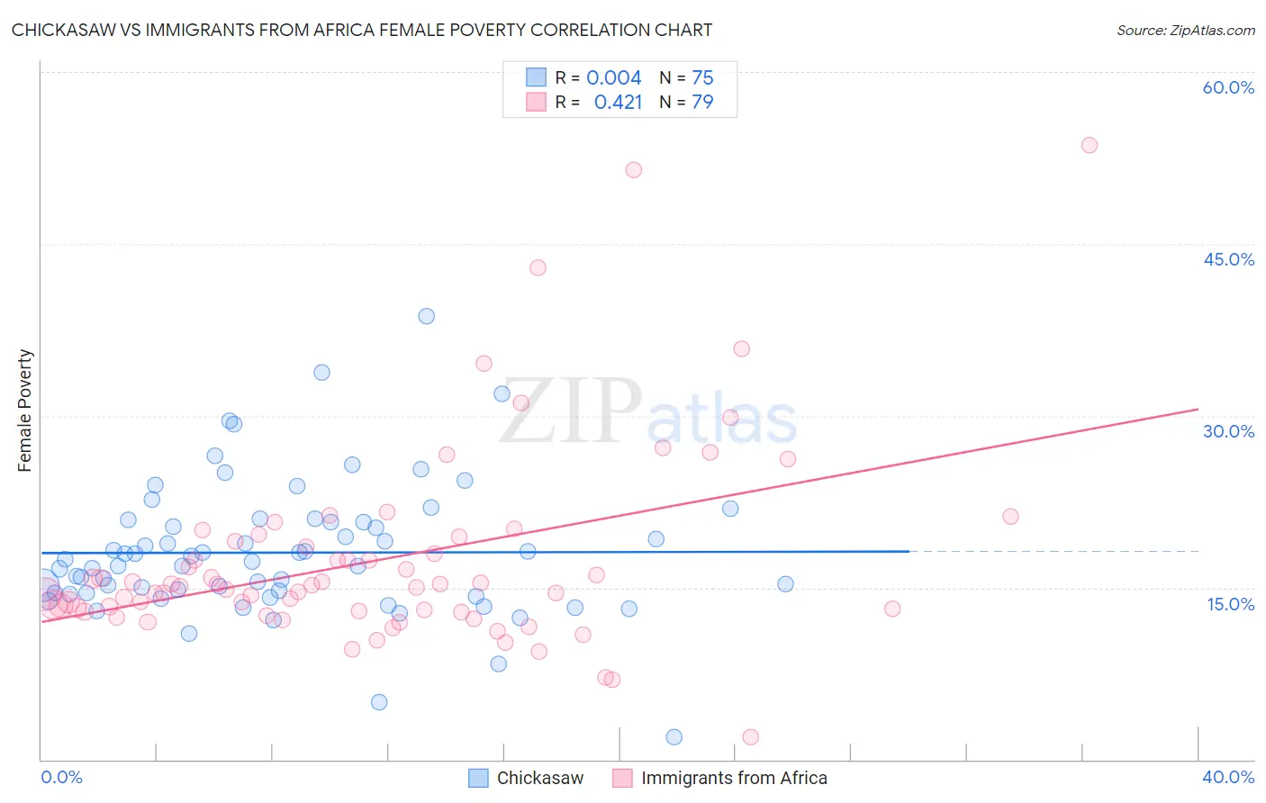 Chickasaw vs Immigrants from Africa Female Poverty
