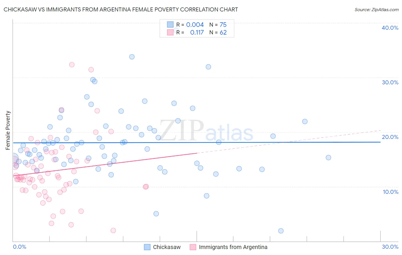 Chickasaw vs Immigrants from Argentina Female Poverty