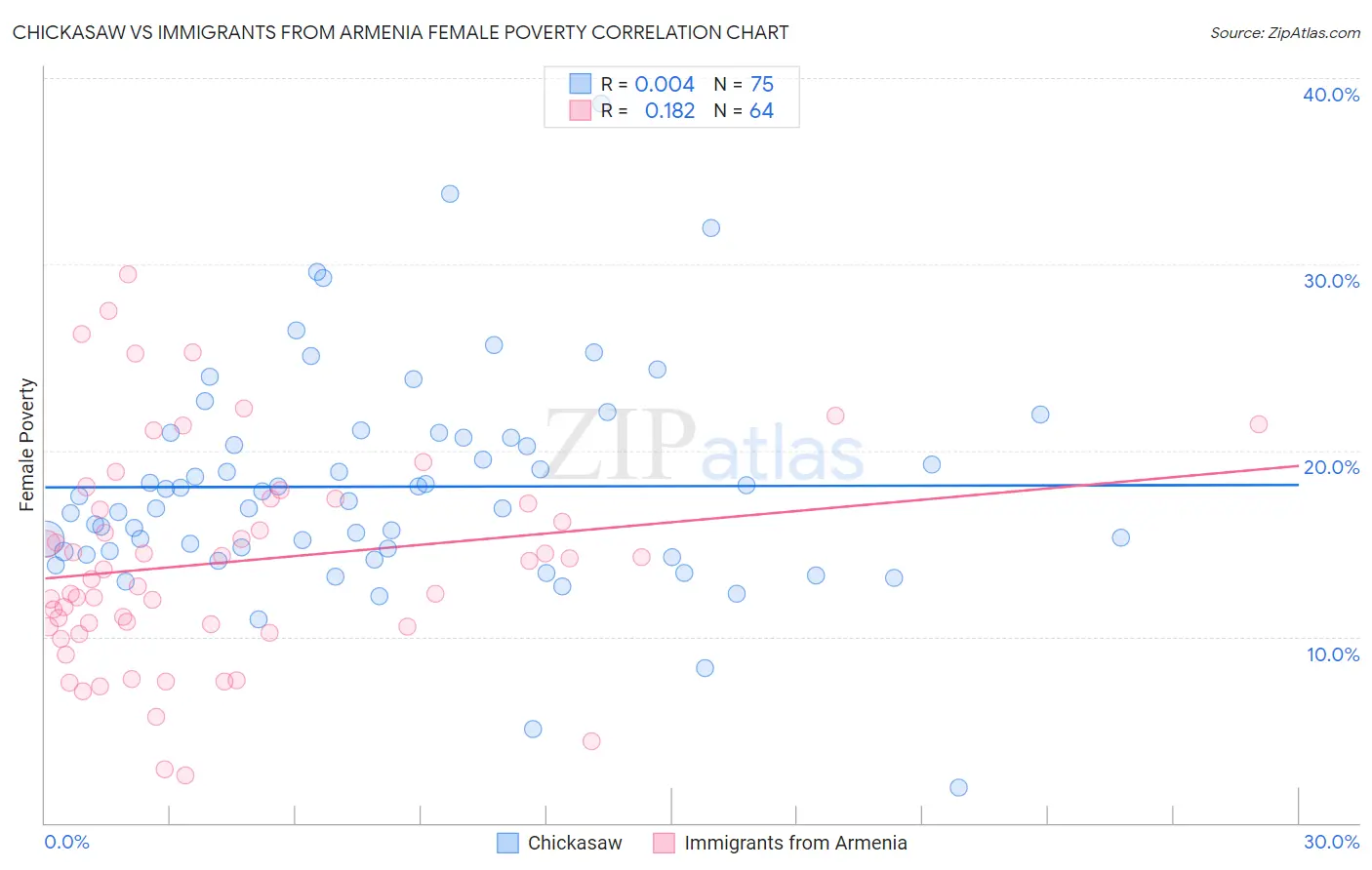 Chickasaw vs Immigrants from Armenia Female Poverty