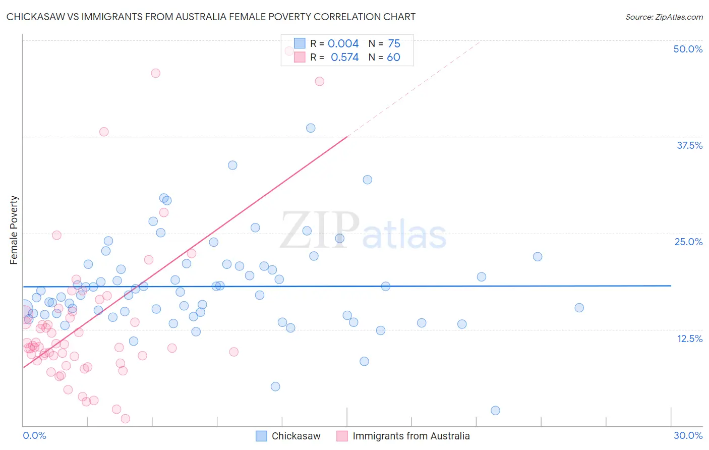 Chickasaw vs Immigrants from Australia Female Poverty