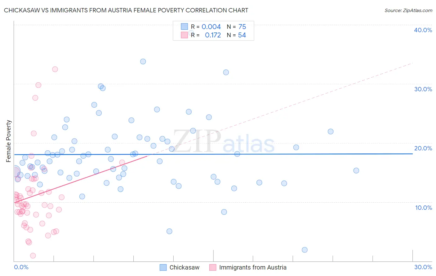 Chickasaw vs Immigrants from Austria Female Poverty