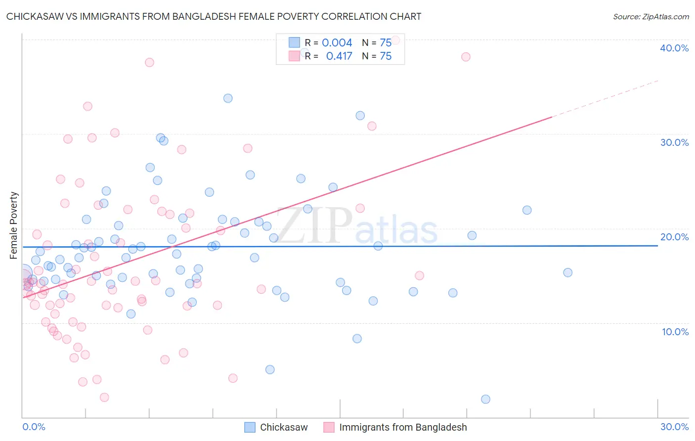 Chickasaw vs Immigrants from Bangladesh Female Poverty