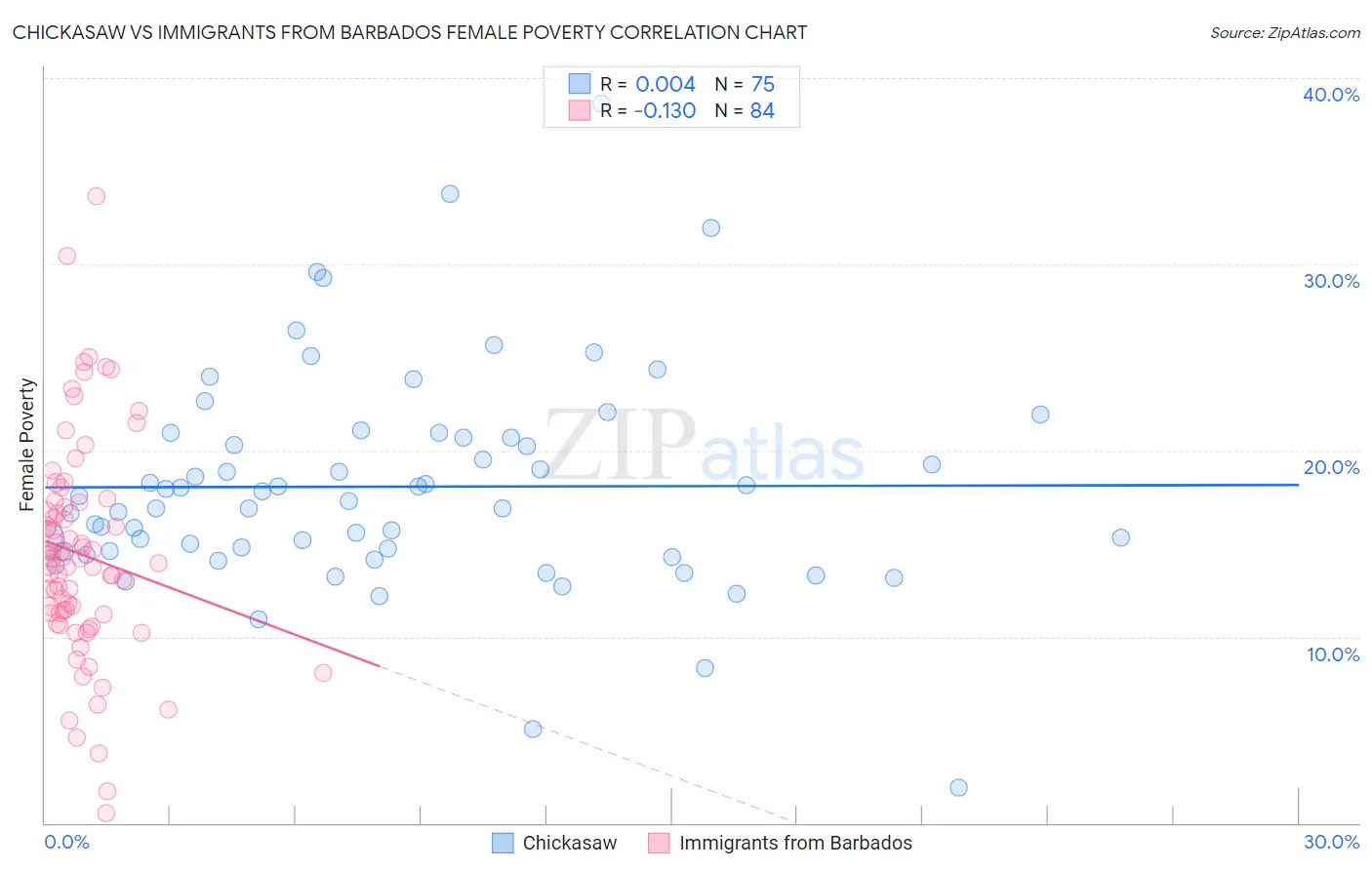 Chickasaw vs Immigrants from Barbados Female Poverty